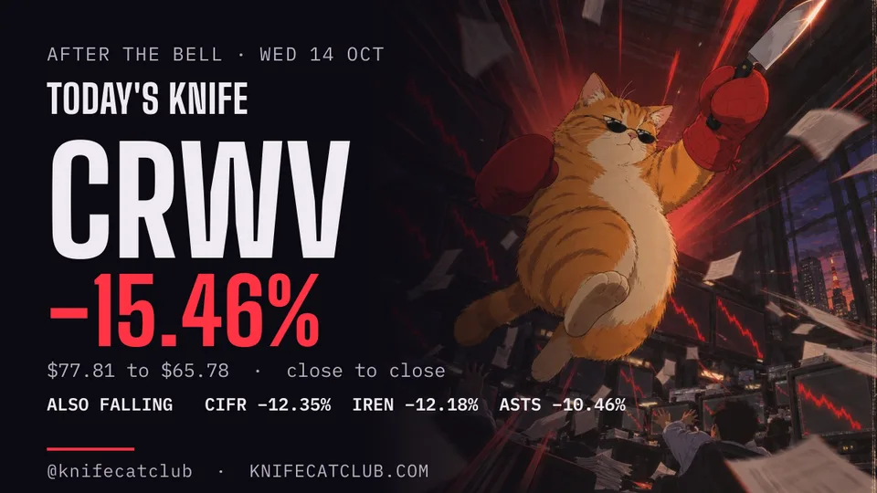 CRWV −15.46% at the close, Wed, Oct 14